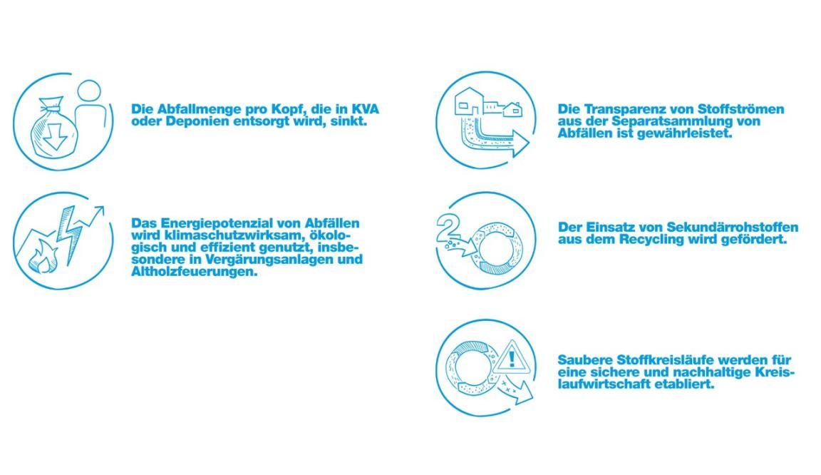 Die Grafik zeigt die fünf Ziele, welche der Kanton Zürich in den nächsten fünf Jahren (2024 bis 2028) in der Abfall- und Ressourcenwirtschaft verfolgt.