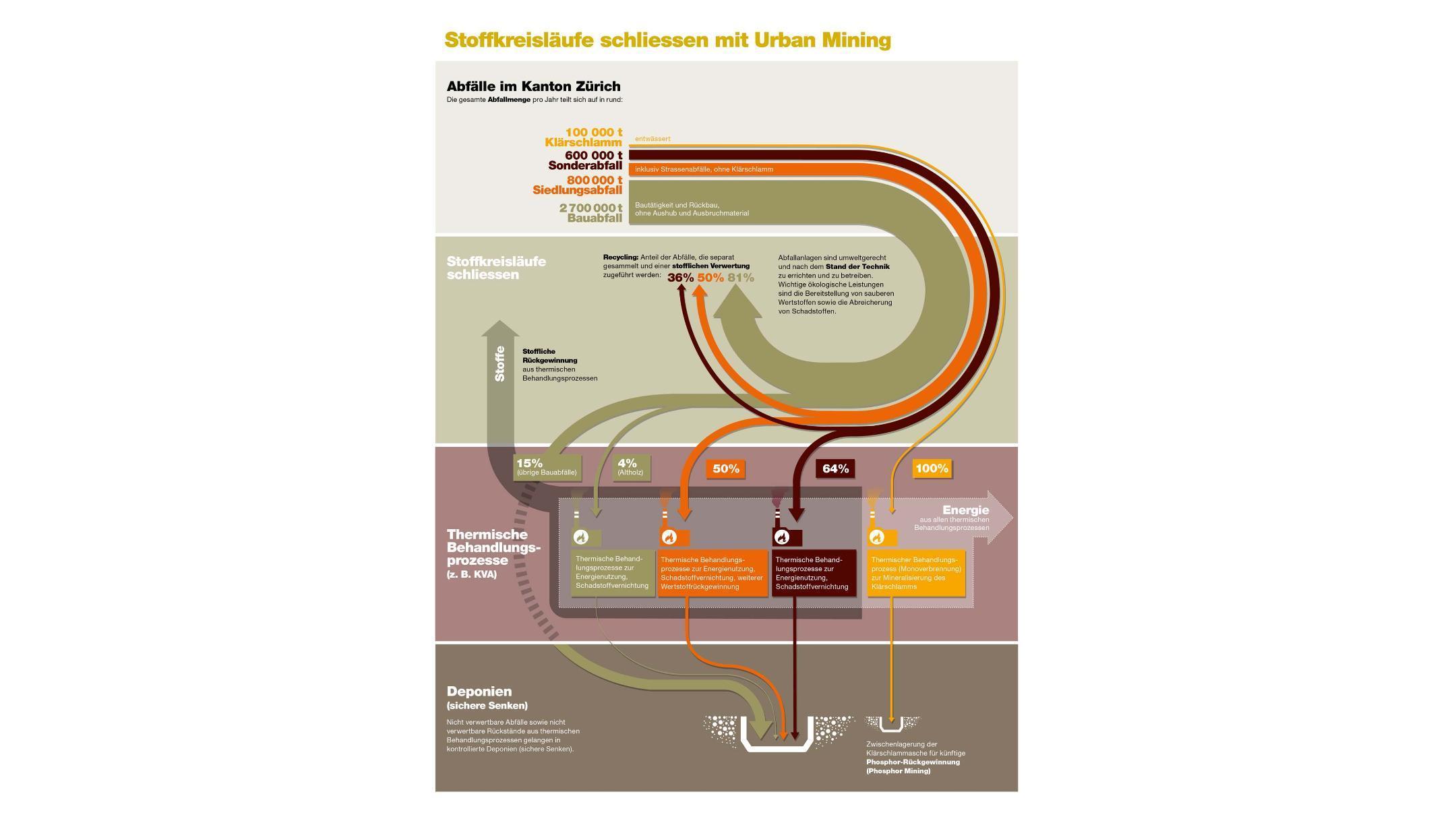 Auf der Grafik zum Denkansatz Urban Mining sind die Abfallmengen im Kanton Zürich und eine schematische Darstellung der Abfallwirtschaft mit deren Stoffkreisläufen zu sehen.