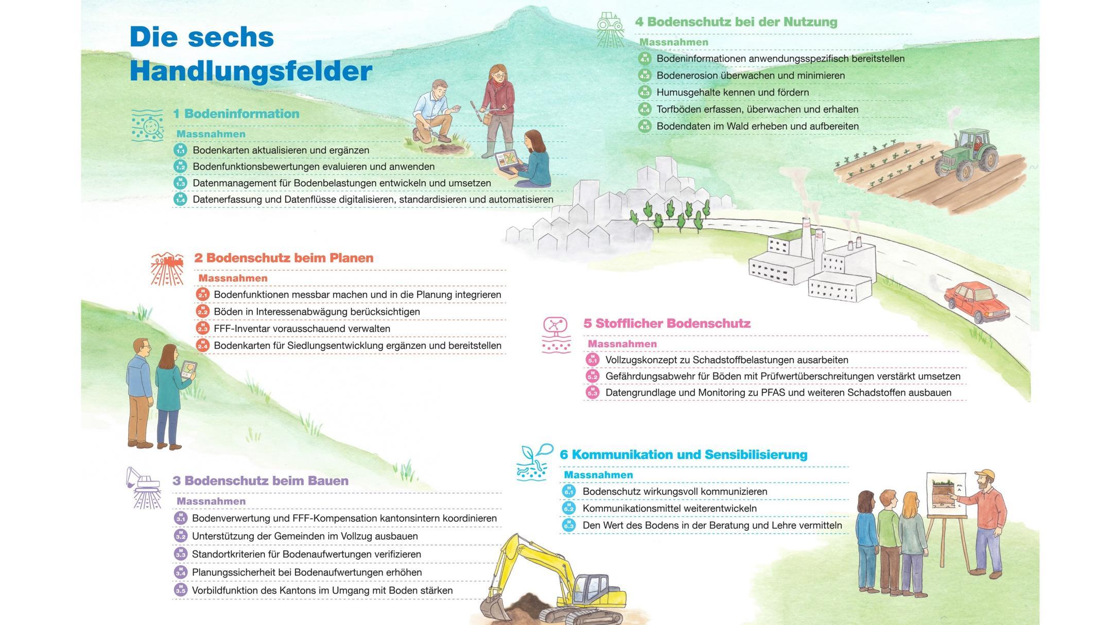 Illustrierte Abbildung zu den sechs Handlungsfeldern Bodeninformation, Bodenschutz beim Planen, Bodenschutz beim Bauen, Bodenschutz bei der Nutzung, Stofflicher Bodenschutz, Kommunikation und Sensibilisierung. Sie werden jeweils durch eine Zeichnung illustriert und es werden zu jedem Handlungsfeld drei bis 5 konkrete Massnahmen aufgeführt.