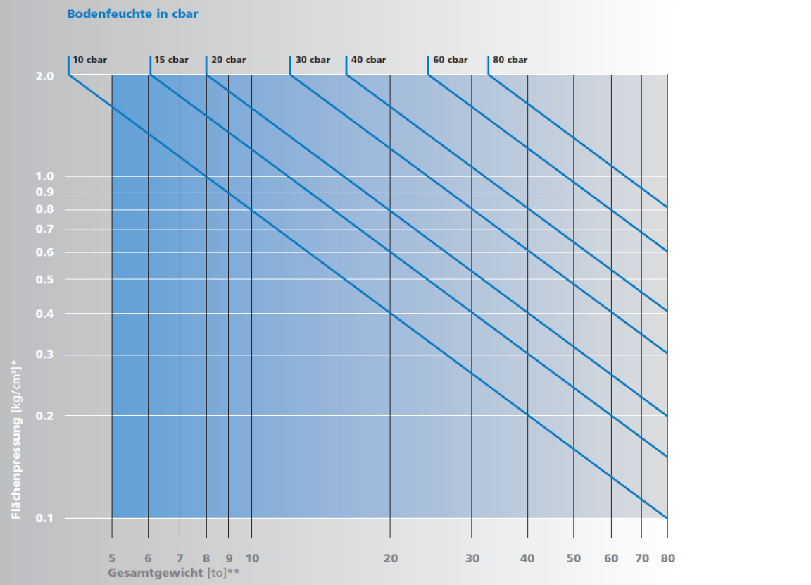 Nomogramm: Die horizontale Achse ist das Maschinengesamtgewicht zwischen 5 und 80 Tonnen. Die vertikale Achse die Flächenpressung unter den Reifen zwischen 0,1 und 2 kg pro cm2. An diagonalen Linien kann man ablesen, bis zu welcher Bodenfeuchte eine Maschine eingesetzt werden darf.  