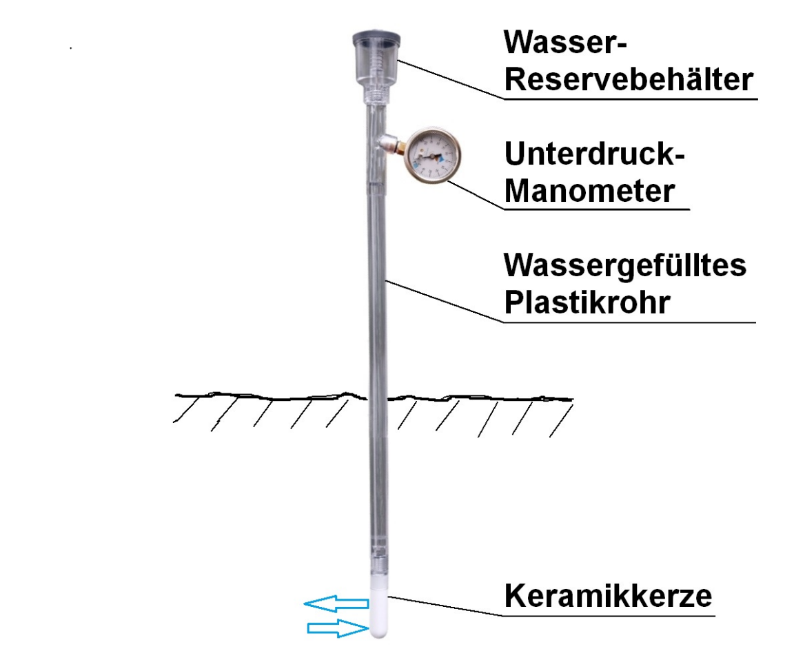 Aufbau eines Tensiometers mit Unterdruck-Manometer, wassergefülltes Rohr und Keramikkerze