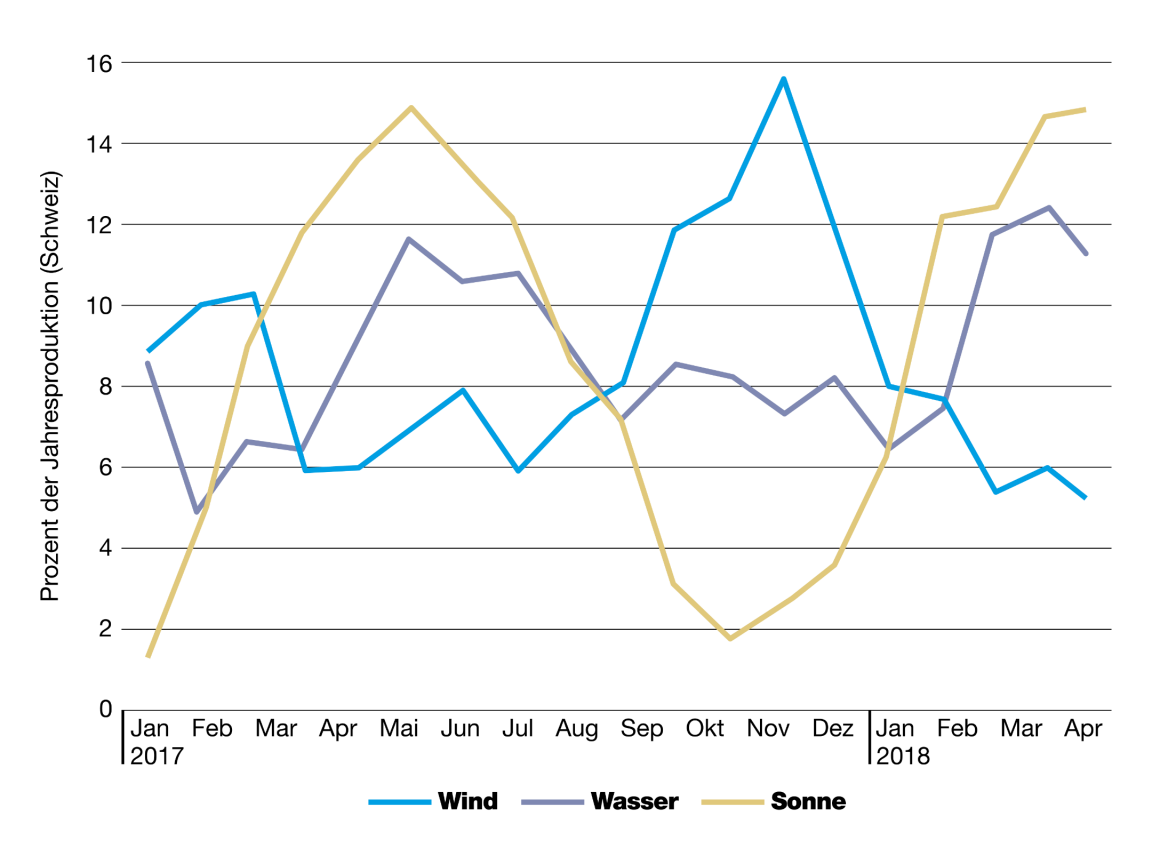 Die Jahresproduktionszahlen aus der Schweiz für die Jahre 2017 und 2018 zeigen, dass Windenergieanlagen im Winterhalbjahr mehr Strom produzieren als im Sommerhalbjahr. Bei Photovoltaik und Wasserkraft ist es umgekehrt.