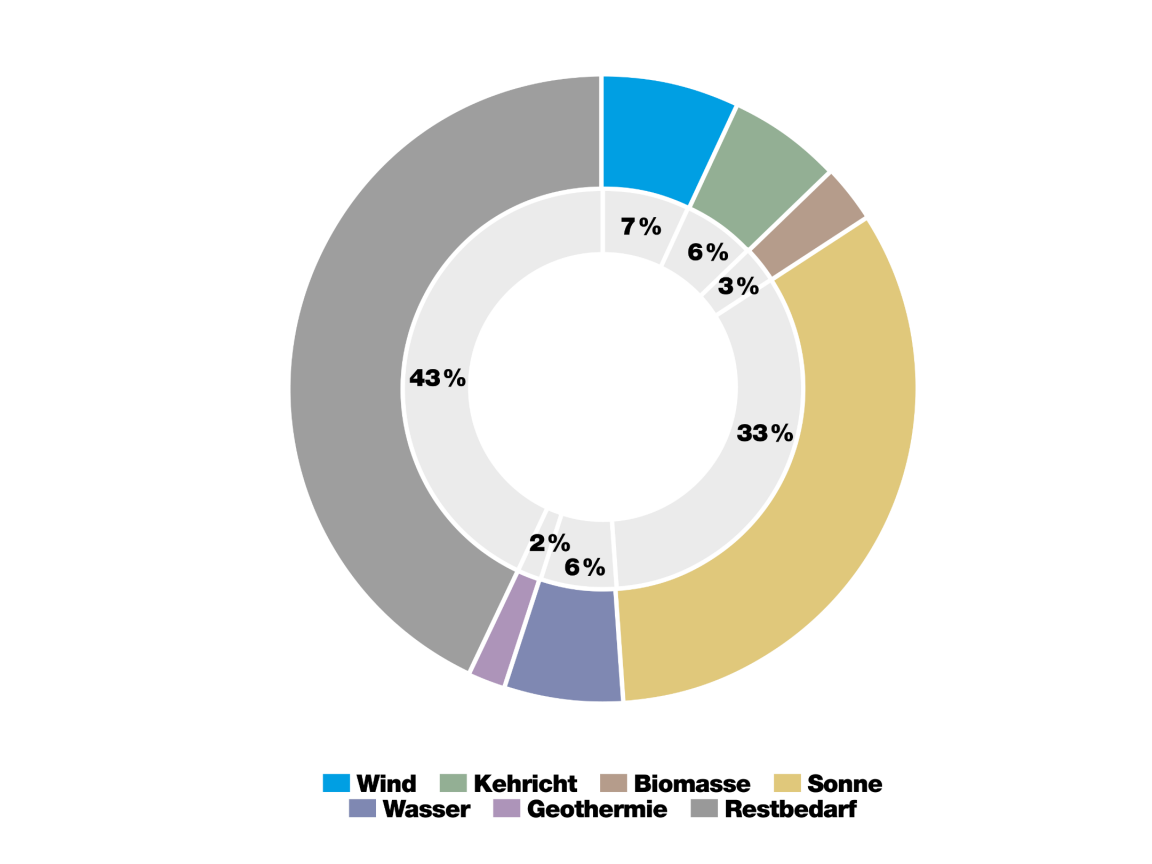 Die Prognose für die Zusammensetzung der Stromproduktion im Kanton Zürich im Jahr 2050 des Energieplanungsberichts Kanton Zürich 2022 ist, dass 7% des Bedarfs mit Windenergie produziert werden können. Nur die Photovoltaik mit 33% ist noch bedeutender.