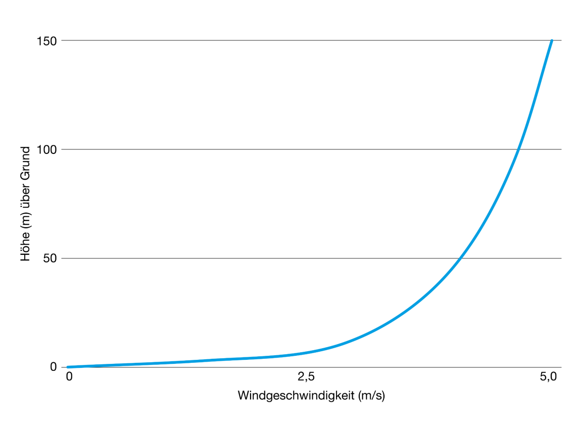 Ein Liniendiagramm (y-Achse: Höhe über Grund in m, x-Achse: Windgeschwindigkeit in m/s) zeigt: Die Windgeschwindigkeit nimmt mit zunehmender Höhe zu. Beträgt sie einige Meter über Grund beispielsweise 2.5 Meter pro Sekunde, sind es auf 150 Meter 5 Meter pro Sekunde. 