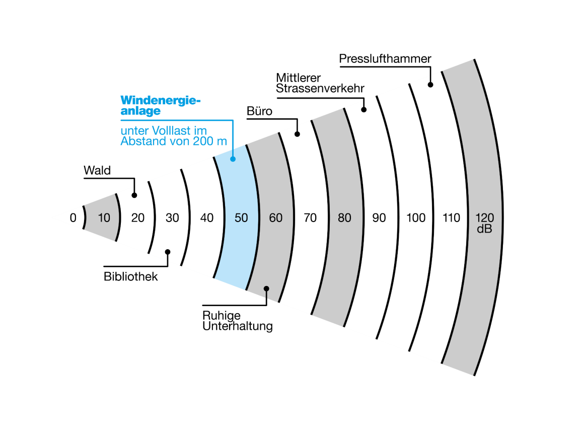 Ein Dezibel-Vergleich verschiedener Geräuschquellen zeigt, dass eine Windenergieanla-ge unter Volllast ist im Abstand von 200 Metern weniger laut ist als eine ruhige Unterhal-tung. Mittlerer Strassenverkehr beispielsweise ist hingegen wesentlich lauter.