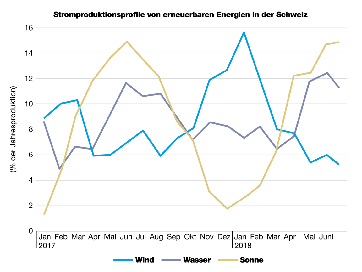 Die Jahresproduktionszahlen aus der Schweiz für die Jahre 2017 und 2018 zeigen, dass Windenergieanlagen im Winterhalbjahr mehr Strom produzieren als im Sommerhalbjahr. Bei Photovoltaik und Wasserkraft ist es umgekehrt.