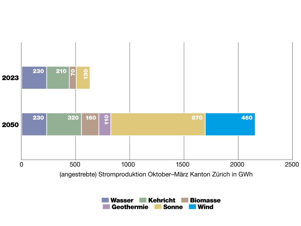 Das Balkendiagramm zeigt: Im Jahr 2023 wurden im Kanton Zürich im Winterhalbjahr 610 GWh Strom produziert (aus diversen erneuerbaren Quellen). Dieser Wert könnte bis 2050 auf 2150 GWh gesteigert werden, wovon 460 GWh auf Windenergie entfallen würden.