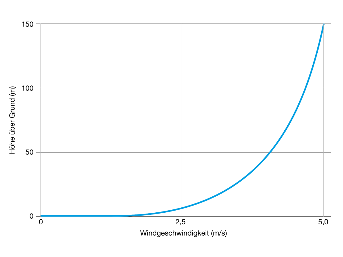 Ein Liniendiagramm (y-Achse: Höhe über Grund in m, x-Achse: Windgeschwindigkeit in m/s) zeigt: Die Windgeschwindigkeit nimmt mit zunehmender Höhe zu. Beträgt sie einige Meter über Grund beispielsweise 2.5 Meter pro Sekunde, sind es auf 150 Meter 5 Meter pro Sekunde. 
