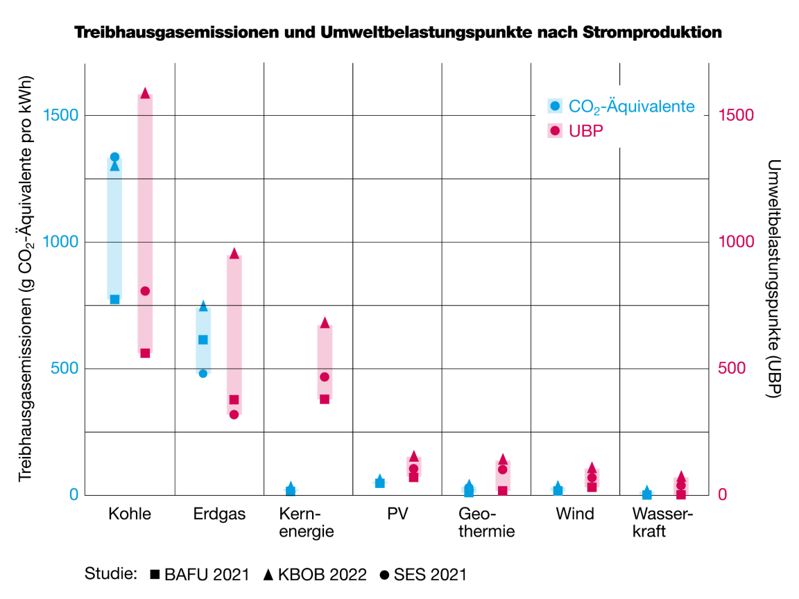 Grafik in der die Treibhausgasemissionen und Umweltbelastungspunkte nach Stromproduktion aufgezeichnet sind.