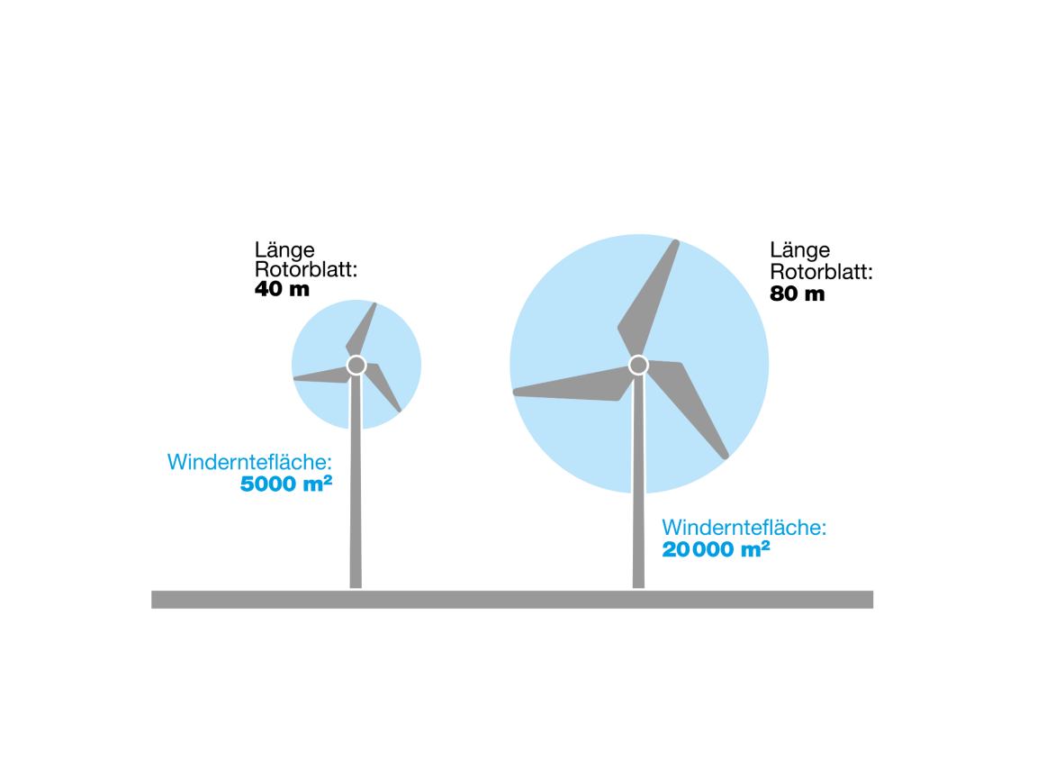 Skizze von zwei unterschiedlich grossen Windrädern mit Erklärung: Bei einer Rotorblattlänge von 40 Metern ergibt sich eine Winderntefläche von 5000 Quad-ratmetern, bei einer Rotorblattlänge von 80 Metern eine Winderntefläche von 20’000 Quadratmetern, als das Vierfache bei doppelter Länge.