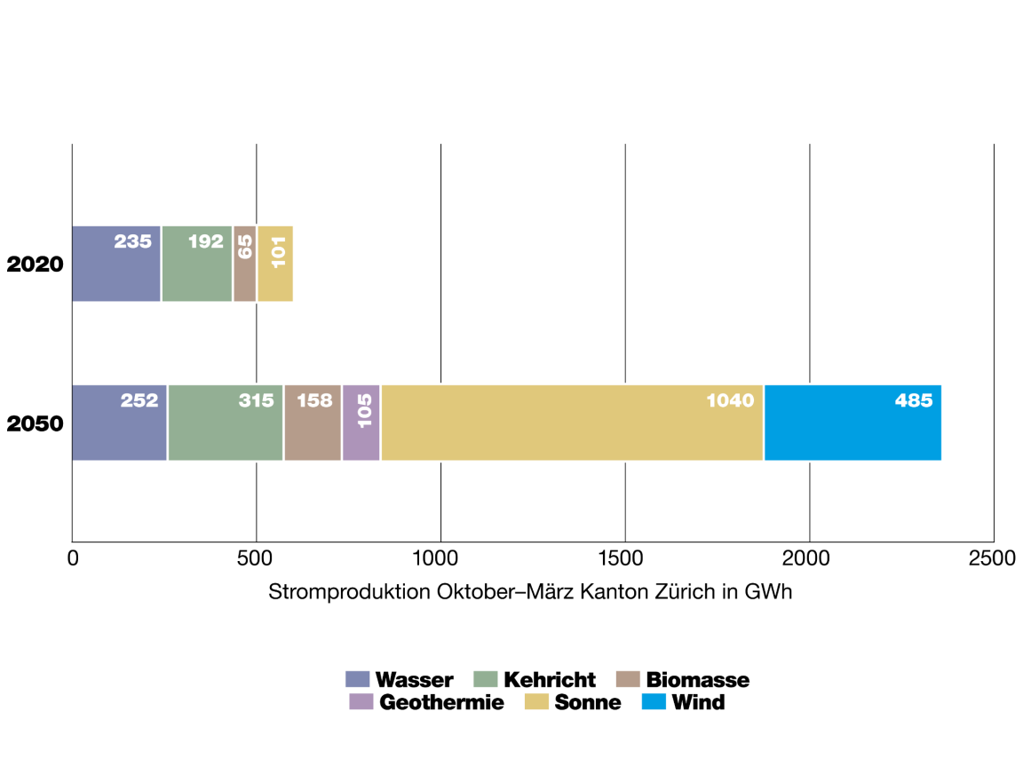 Das Balkendiagramm zeigt: Im Jahr 2020 wurden im Kanton Zürich im Winterhalbjahr 594 GWh Strom produziert (aus diversen erneuerbaren Quellen). Dieser Wert könnte bis 2050 auf 2354 GWh gesteigert werden, wovon 485 GWh auf Windenergie entfallen würden.