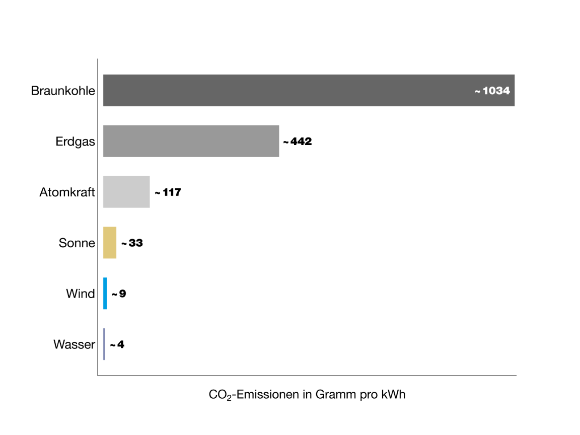 Eine Gegenüberstellung verschiedener Stromerzeugungsarten zeigt, dass die CO2-Emissionen der Windenergie extrem tief sind (9 Gramm pro kWh, verglichen etwa mit Braunkohle, 1034 Gramm pro KWh). Nur die Wasserkraft schneidet noch besser ab (9 Gramm pro kWh).