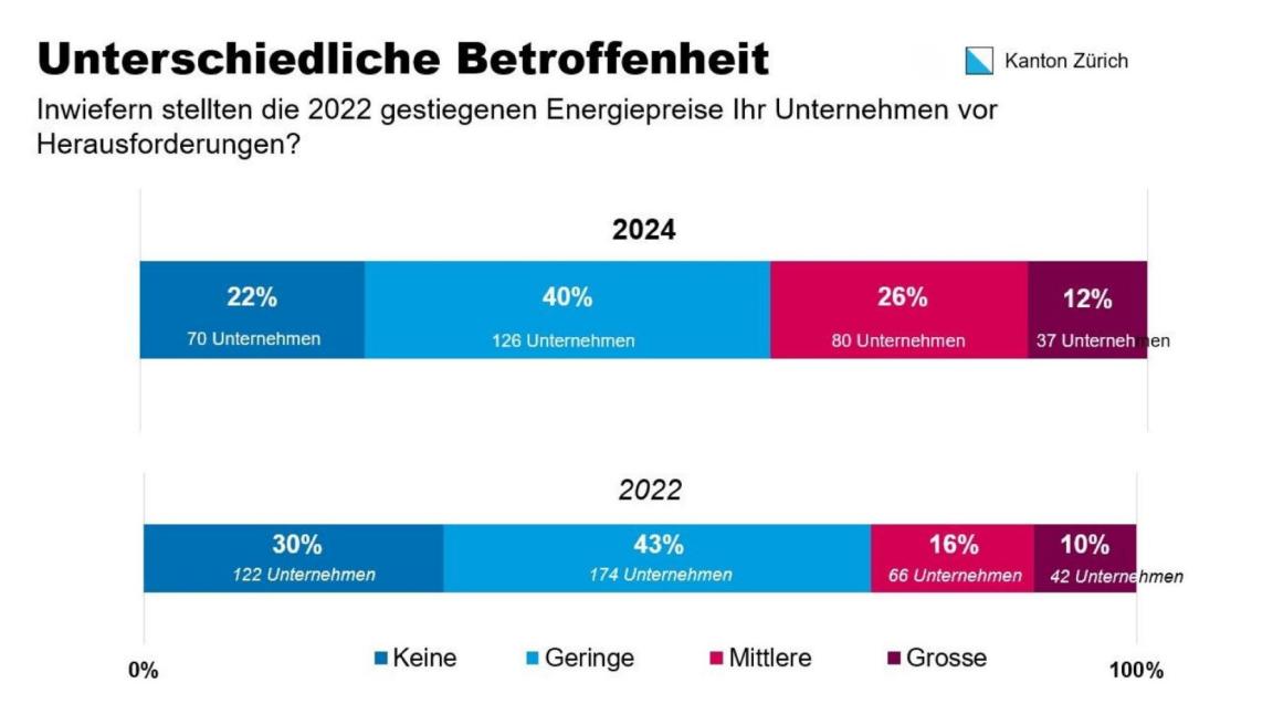 Die Grafik vergleicht, wie sehr Unternehmen in den Jahren 2022 und 2024 von den gestiegenen Energiepreisen betroffen waren. 2022 waren 30 % der Unternehmen nicht, 43 % gering, 16% mittel und 10 % stark betroffen. 2024 sagten nur noch 22 % sie seien nicht betroffen, 40 % sind gering, 26 % mittel und 12 % der Unternehmen sind stark betroffen.