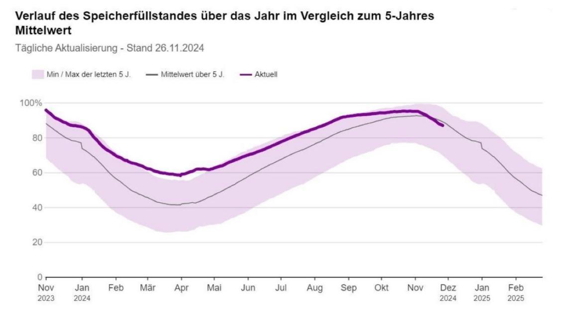 Angezeigt wird der Speicherfüllstand über das  akutelle Jahr im Vergleich zum 5-jährigen Maximal- Mininmal- und Durchschnittswert. 