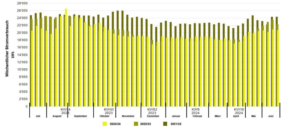Die Grafik zeigt hintereinander Balken in verschiedenen Farben aus denen ersichtlich ist, dass der Stromverbrauch seit 2022 kontinuierlich sinkt. 