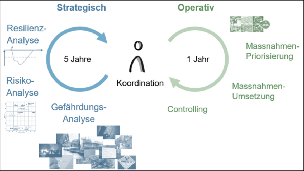 Die Grafik erklärt das Resilienzmanagement der Stadt Zürich. Auf strategischer Seite findet alle fünf Jahre eine Gefährdungs-, eine Risiko- und eine Resilienzanalyse statt. Im operativen Bereich werden jährliche Massnahmen definiert. 