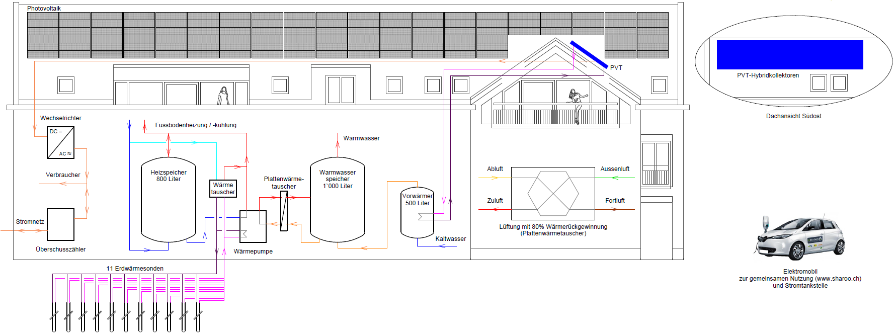 Übersichtsschema der Gebäudetechnik mit PV- und PVT-Anlage, Wärmepumpe mit Erdwärmesonden, Komfortlüftung, verschiedener Speicher sowie einem Elektromobil zur gemeinschaftlichen Nutzung.