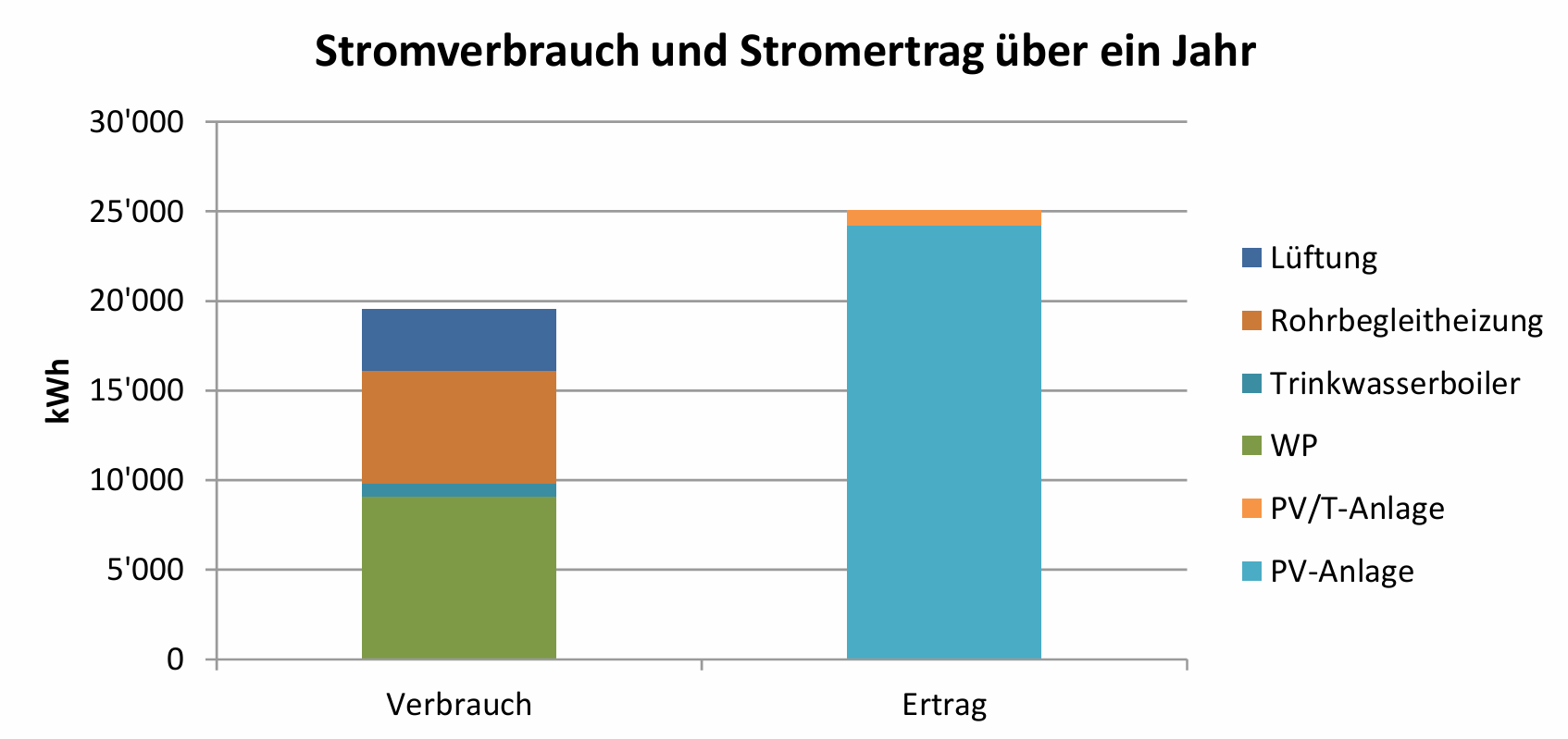 Das Bild zeigt ein gestapeltes Säulendiagramm: Die linke Säule zeigt den Stromverbrauch der Gebäudetechnik und die rechte den Stromertrag im Zeitraum 23.04.14 - 22.04.15.