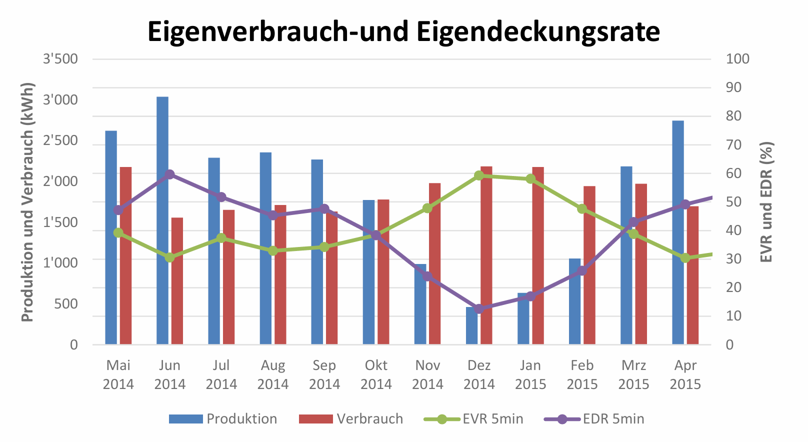 Säulendiagramm zeigt den monatlichen und jährlichen Verbrauch und Produktion von Mai 2014 und April 2025 und Eigenverbrauchsrate (EVR) und Eigendeckungsrate (EDR) über das Bilanzierungsintervall von  5min; Fallbeispiel Büronutzung inkl. Gebäudetechnik 366 m2 und 21.7 kWp PVA