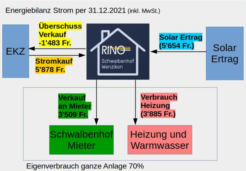 Flussdiagramm «Energiebilanz Strom per 31.12.2021» für den Schwalbenhof Wenzikon, zeigt Stromzukauf von 5'878 Fr. und Solarertrag von 5'654 Fr. sowie den Verkauf an Mieter, Überschussverkauf und Heizungsverbrauch.