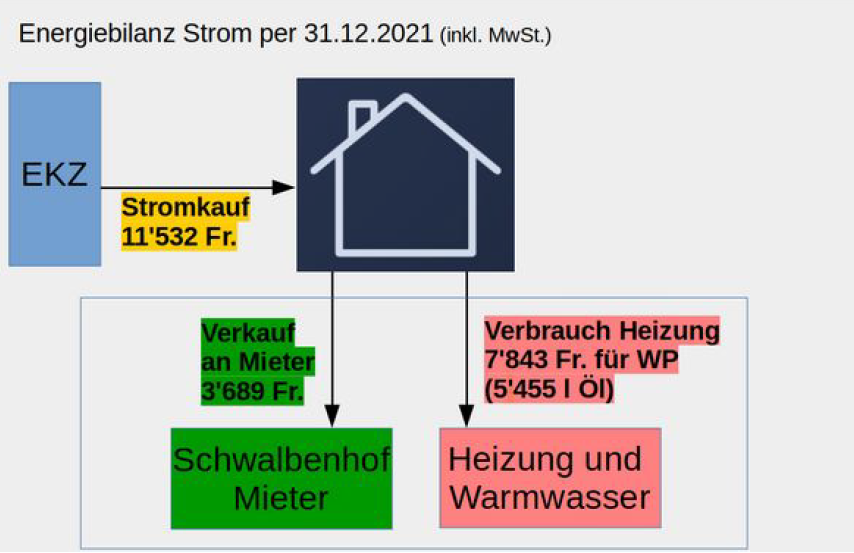 Flussdiagramm der Energiebilanz Strom 2021: Stromkauf 11’532 Fr. von EKZ, Verkauf an Mieter 3’689 Fr., Verbrauch Heizung (Wärmepumpe) 7’843 Fr. (entspricht 5’455 l Öl).
