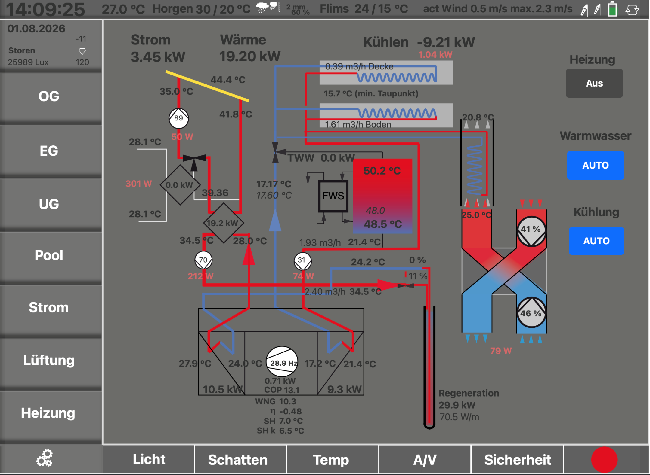Bildschirmansicht des Hausleitsystems mit Anlageschema, Temperatur- und Leistungsangaben zu Kühlung, Warmwasser, Lüftung und Regeneration der Erdwärmesonde.