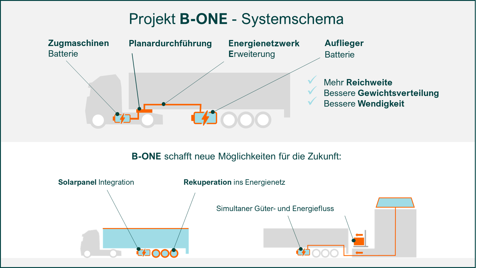 Schema des B-ONE-Energienetzwerks zwischen Zugmaschinen- und Auflieger-Batterie über die Planardurchführung, mit den Vorteilen mehr Reichweite, bessere Gewichtsverteilung und bessere Wendigkeit. Darunter drei künftige Anwendungsmöglichkeiten: Solarpanel-Integration, Rekuperation ins Energienetz und simultaner Güter- und Energiefluss beim losgelösten Laden des Aufliegers.