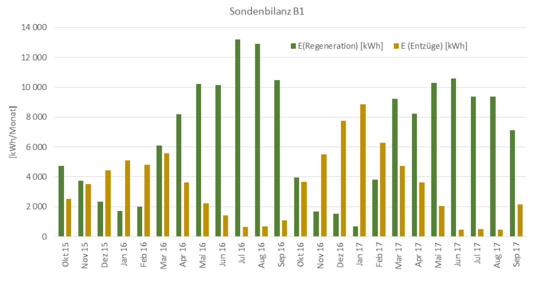 Entnahme (braun) und Regeneration (grün) der Sonde im Haus B1. Die Regeneration ist insgesamt deutlich höher als die Entnahme.