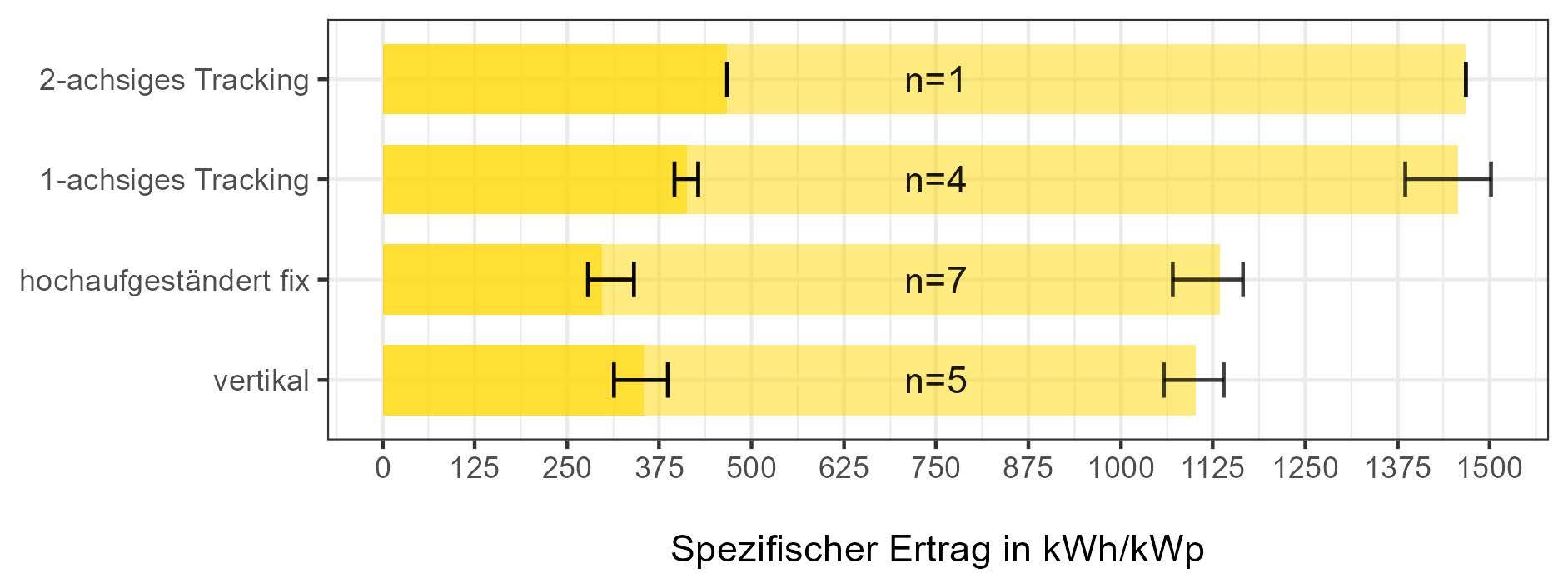Balkendiagramm zeigt spezifischen Ertrag in kWh/kWp für verschiedene Agri-PV-Systeme: 2-achsiges Tracking, 1-achsiges Tracking, hochaufgeständert fix und vertikal.