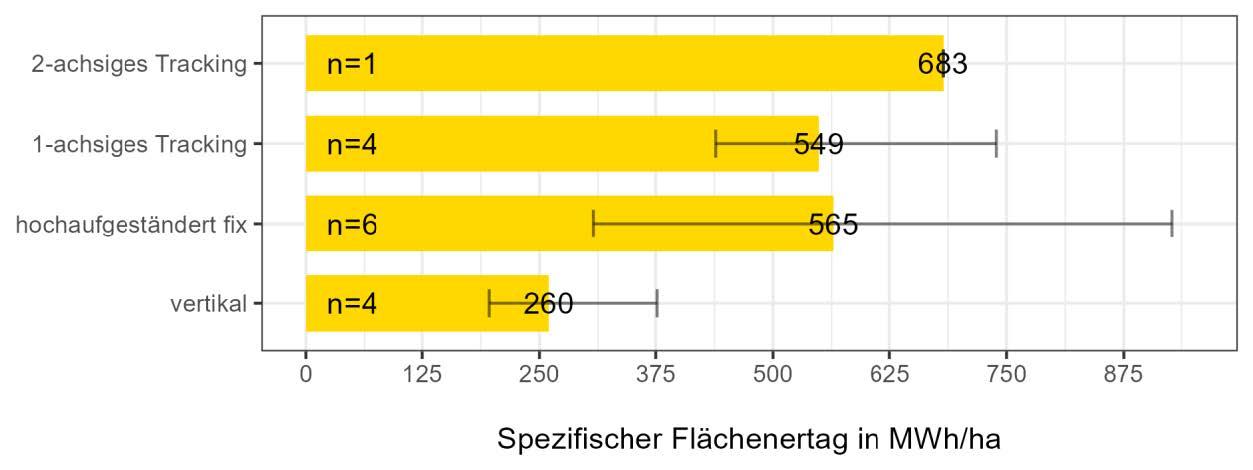 Balkendiagramm zeigt spezifischen Flächenertrag in MWh/ha für verschiedene Agri-PV-Systeme: 2-achsiges Tracking, 1-achsiges Tracking, hochaufgeständert fix und vertikal.