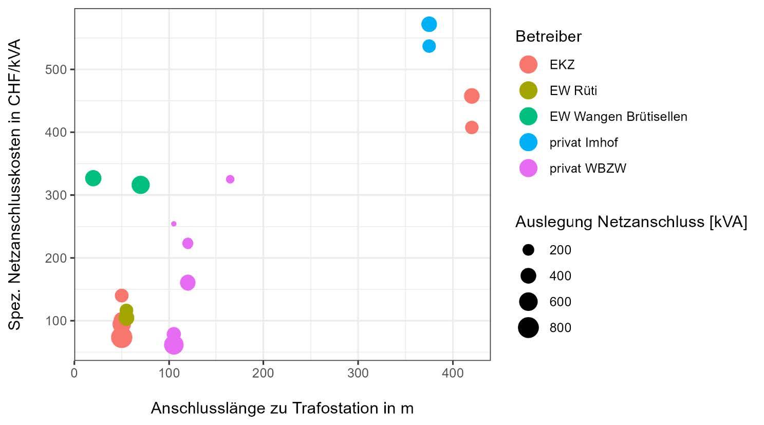 Streudiagramm zeigt spezifische Netzanschlusskosten in CHF/kVA in Abhängigkeit von der Anschlusslänge zur Trafostation. Punkte sind farblich nach Betreiber und grössenabhängig nach Netzanschlussleistung dargestellt.