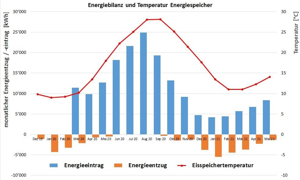 Energiebilanz und Temperatur des Energiespeichers