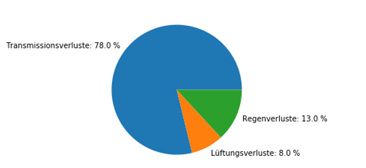 Kreisdiagramm der Wärmeverluste des Speichers mit 78 Prozent Transmission ins Erdreich, 13 Prozent Regenwasser und 8 Prozent Lüftung.