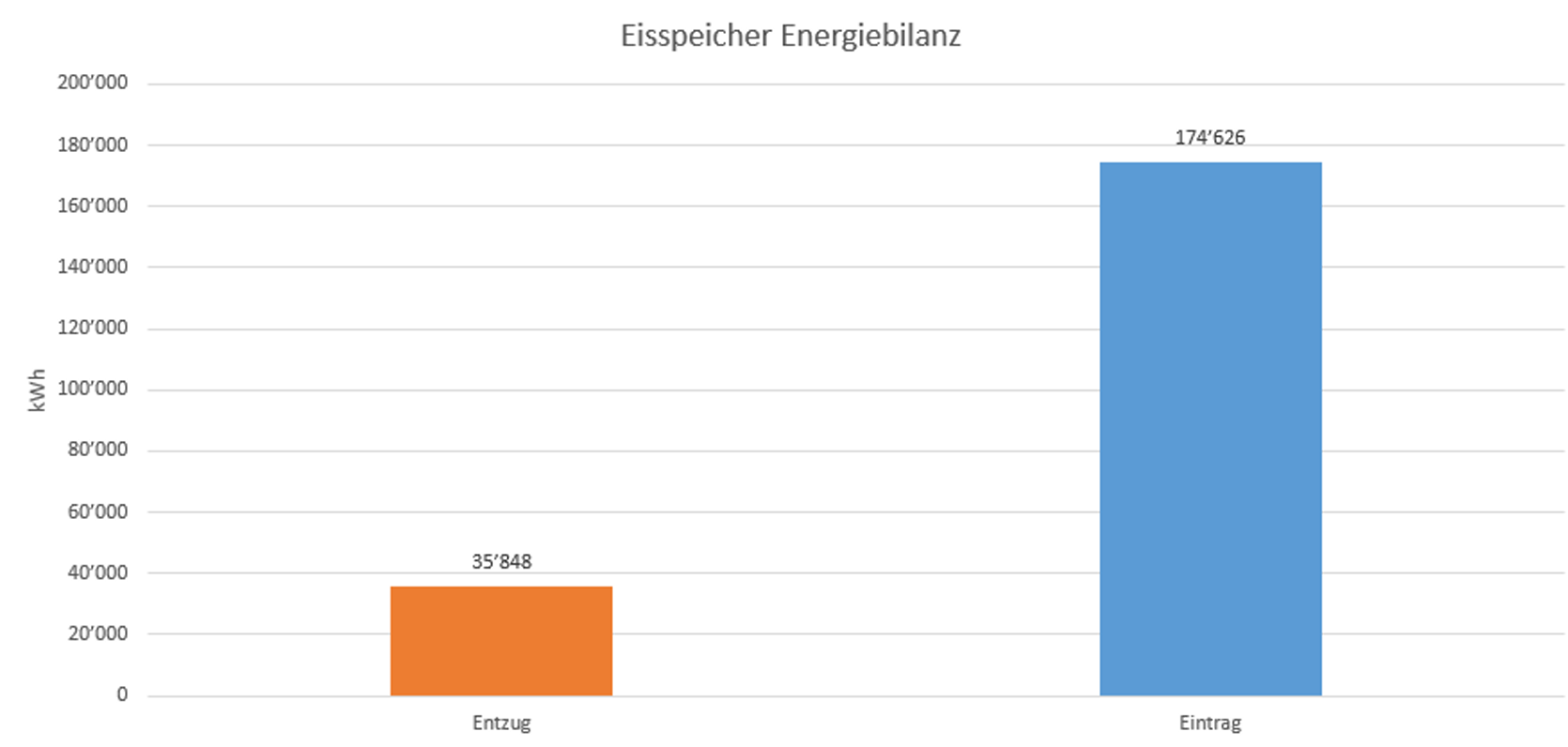 Säulendiagramm mit zwei Werten, einem Energieentzug von 35'848 kWh und einem Energieeintrag von 174'626 kWh.