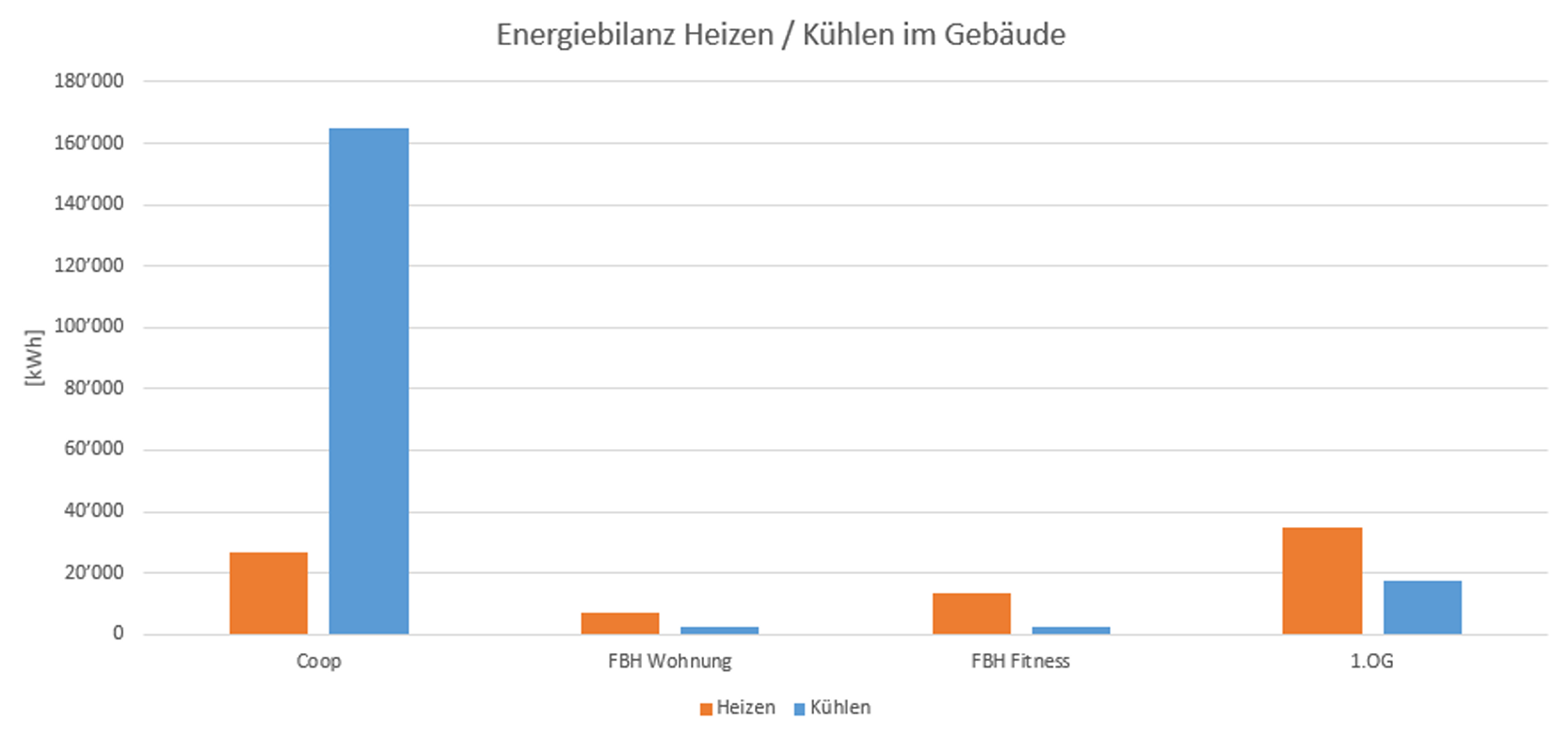 Säulendiagramm des Heiz- und Kühlbedarfs nach Gebäudeteilen. Der Coop verursacht mit rund 165'000 kWh den weitaus grössten Kühlbedarf, während Wohnung, Fitnessstudio und 1. Obergeschoss überwiegend Wärme benötigen.