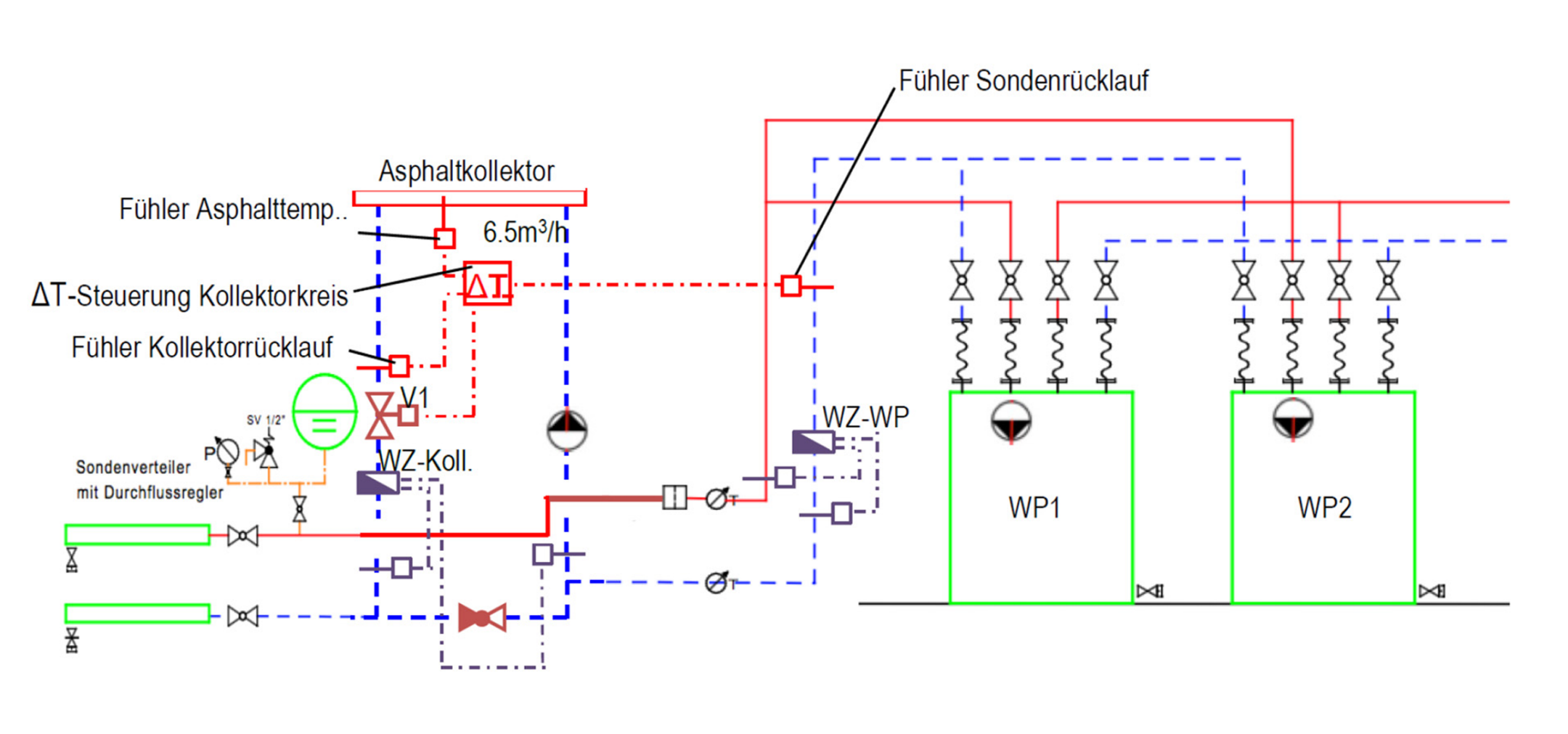 Hydraulikschema mit dem Kollektorkreis links, den Erdsonden und den beiden Wärmepumpen rechts, ergänzt um Fühler für Asphalt-, Kollektorrücklauf- und Sondenrücklauftemperatur sowie die Differenztemperatursteuerung des Kollektorkreises.