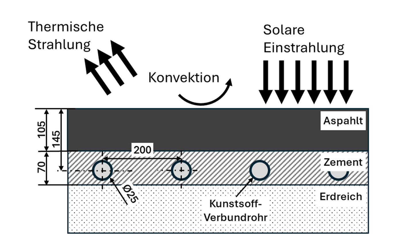 Schematischer Schichtaufbau des Kollektors mit 105 mm Asphalt über einer Zementmörtelschicht, in der Kunststoff-Verbundrohre mit 25 mm Durchmesser im Abstand von 200 mm liegen, darunter das Erdreich. Pfeile zeigen solare Einstrahlung sowie Verluste durch thermische Strahlung und Konvektion.