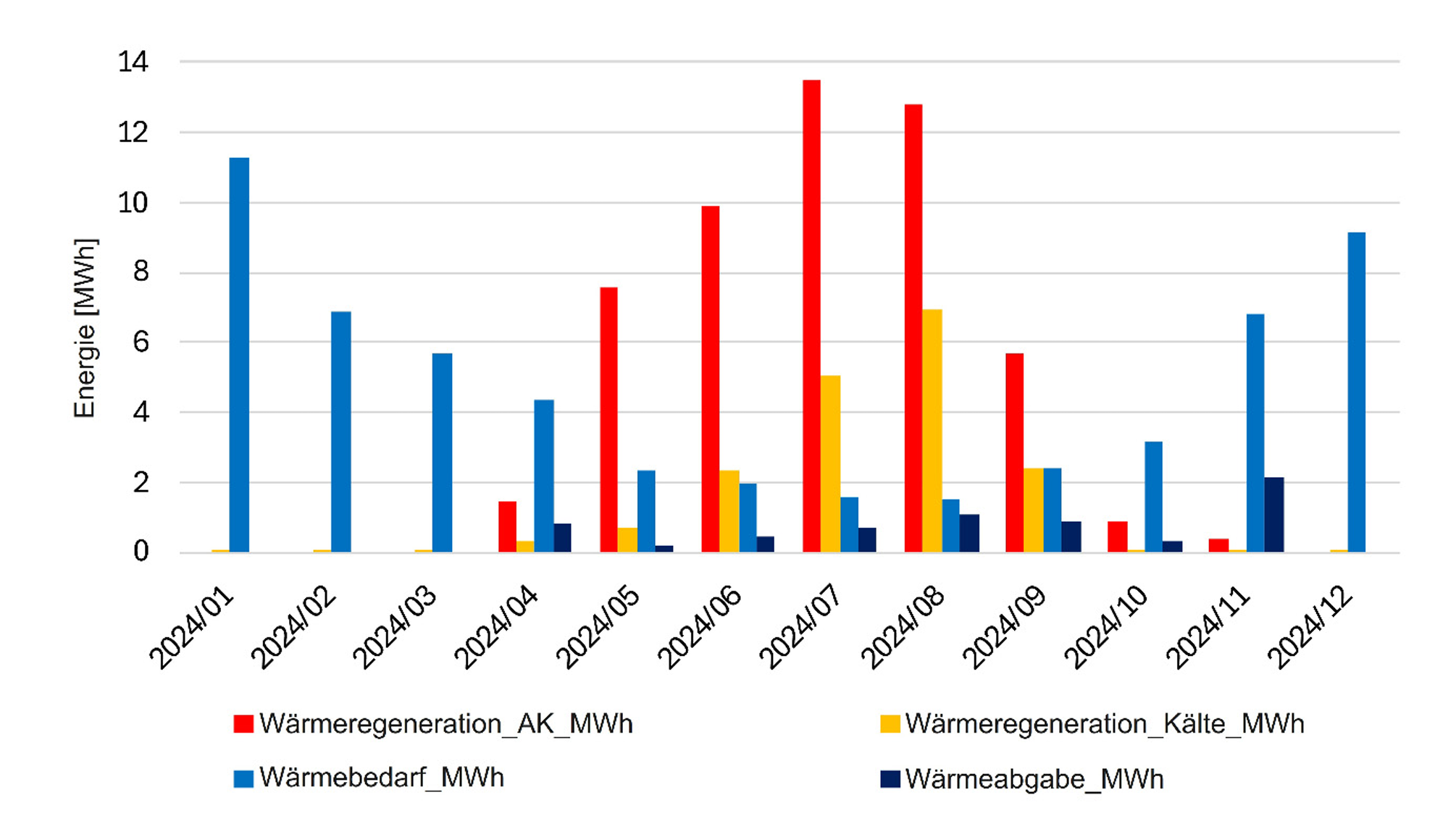 Säulendiagramm der Monatswerte 2024 mit Wärmeregeneration durch den Asphaltkollektor und durch das aktive Kühlen sowie Wärmebedarf und Wärmeabgabe. Die Regeneration erreicht im Juli und August mit rund 13 MWh pro Monat ihr Maximum, der Wärmebedarf liegt in den Wintermonaten am höchsten.