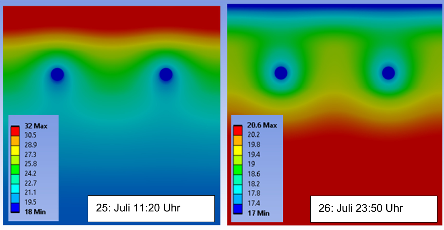 Zwei Querschnitte durch den Kollektor mit farbigem Temperaturprofil. Links am Mittag ist die Asphaltoberfläche am wärmsten und die Wärme fliesst zu den Rohren, rechts nachts ist der Asphalt kühler als die tieferen Schichten.