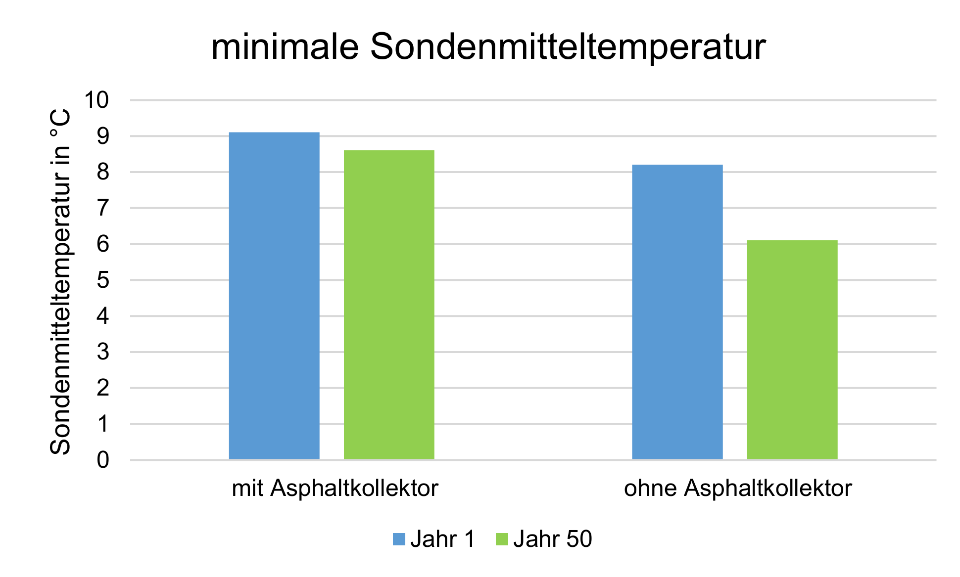 Säulendiagramm der minimalen Sondenmitteltemperatur im ersten und im fünfzigsten Betriebsjahr. Mit Asphaltkollektor sinkt sie von 9.1 auf 8.6 °C, ohne Kollektor von 8.2 auf 6.1 °C.