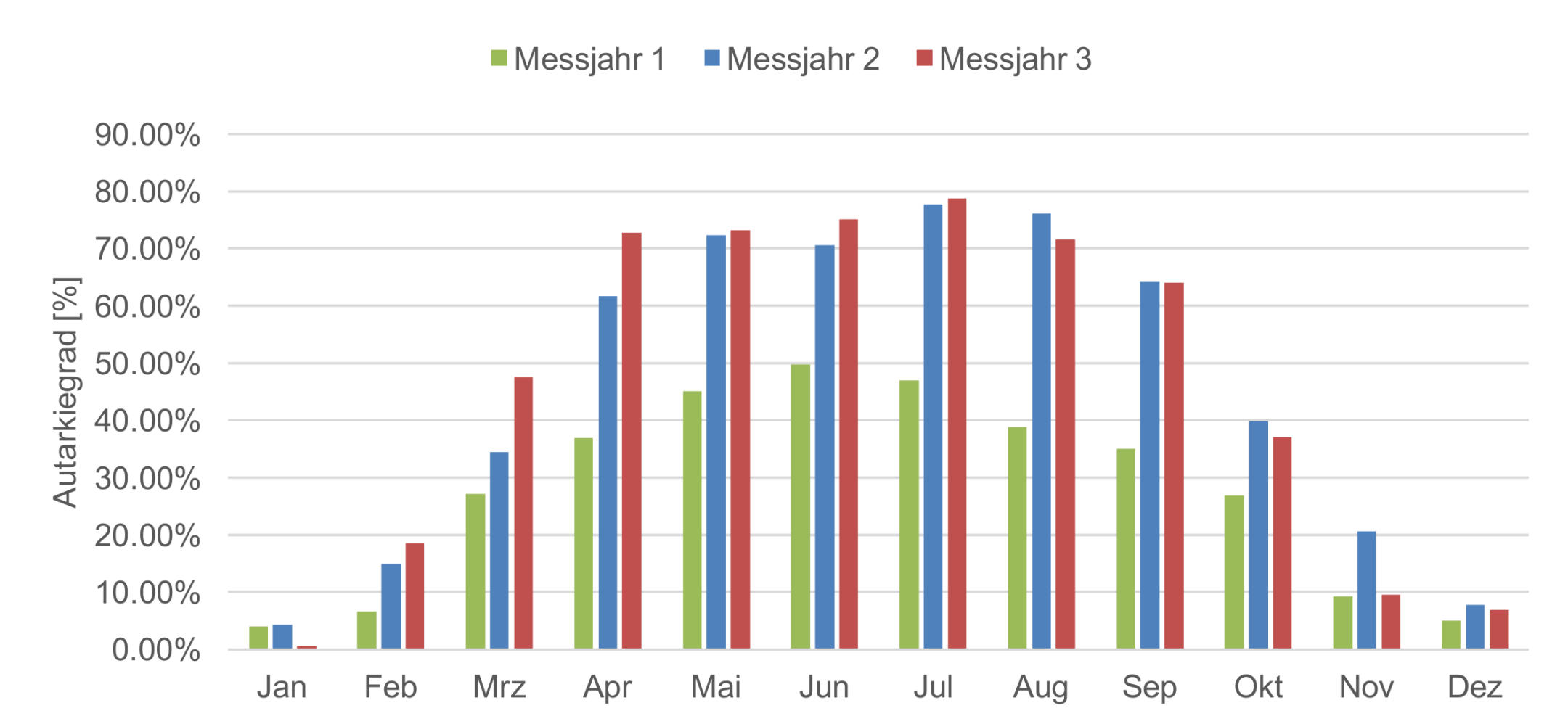 Balkendiagramm zum monatlichen Autarkiegrad in % über drei Messjahre (Messjahr 1: ohne Batteriespeicher, Messjahr 2: 5.5 kWh, Messjahr 3: 11 kWh).