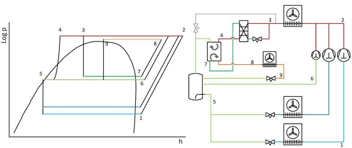 Technische Grafik mit zwei Teilen: links ein log p,h-Diagramm mit nummerierten Druck- und Temperaturpunkten, rechts ein vereinfachtes Schema einer CO₂-Kälteanlage mit Leitungen, Ventilen, Wärmetauschern und Pressure Exchanger.