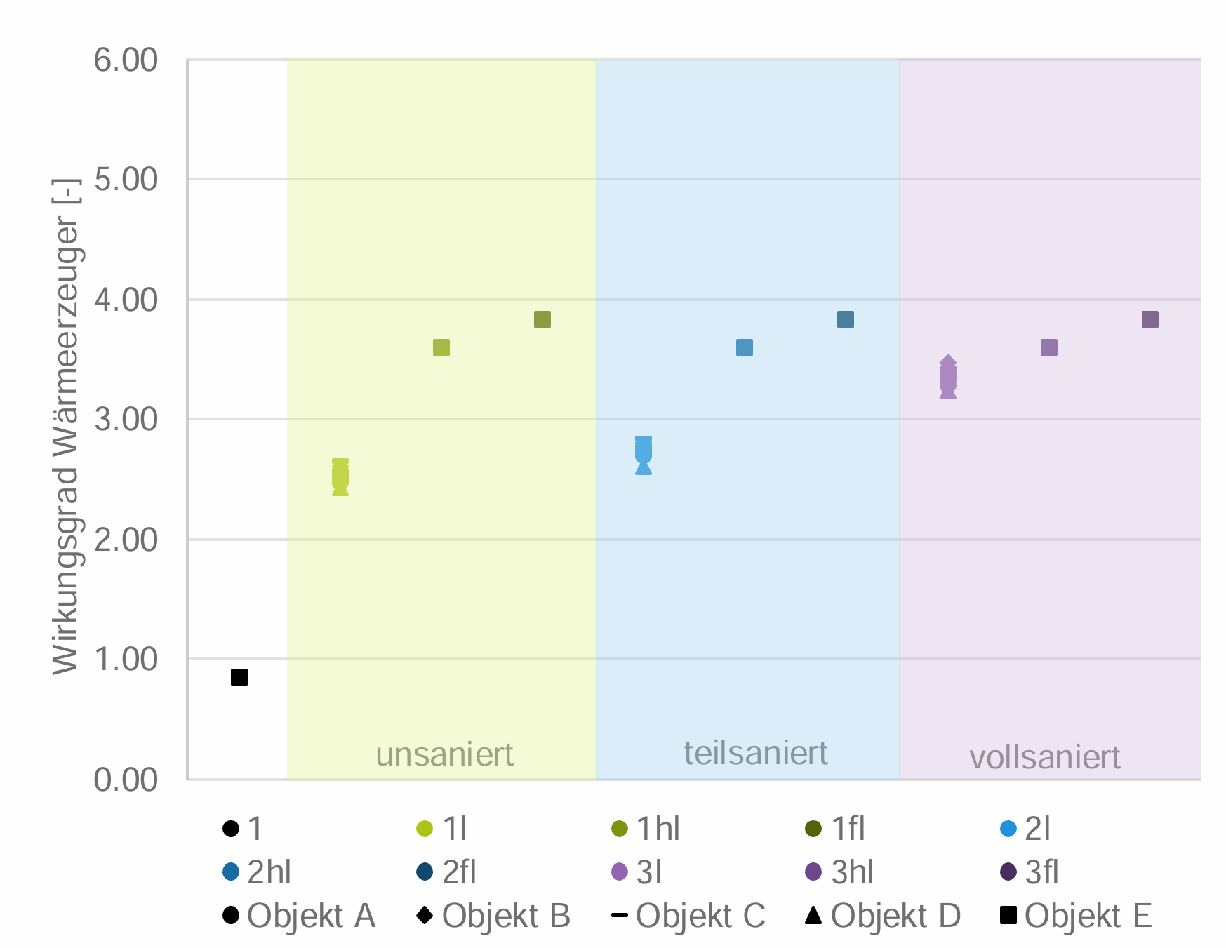 Punktdiagramm des Jahreswirkungsgrads der Raumwärmeerzeugung. Die bestehende Wärmeerzeugung liegt bei rund 0.85, die Wärmepumpenvarianten mit bestehendem Wärmeabgabesystem bei 2.4 bis 3.5 je nach Sanierungsgrad und die Varianten mit Niedertemperatur-Heizkörpern oder Flächenheizung bei rund 3.6 bis 3.9.
