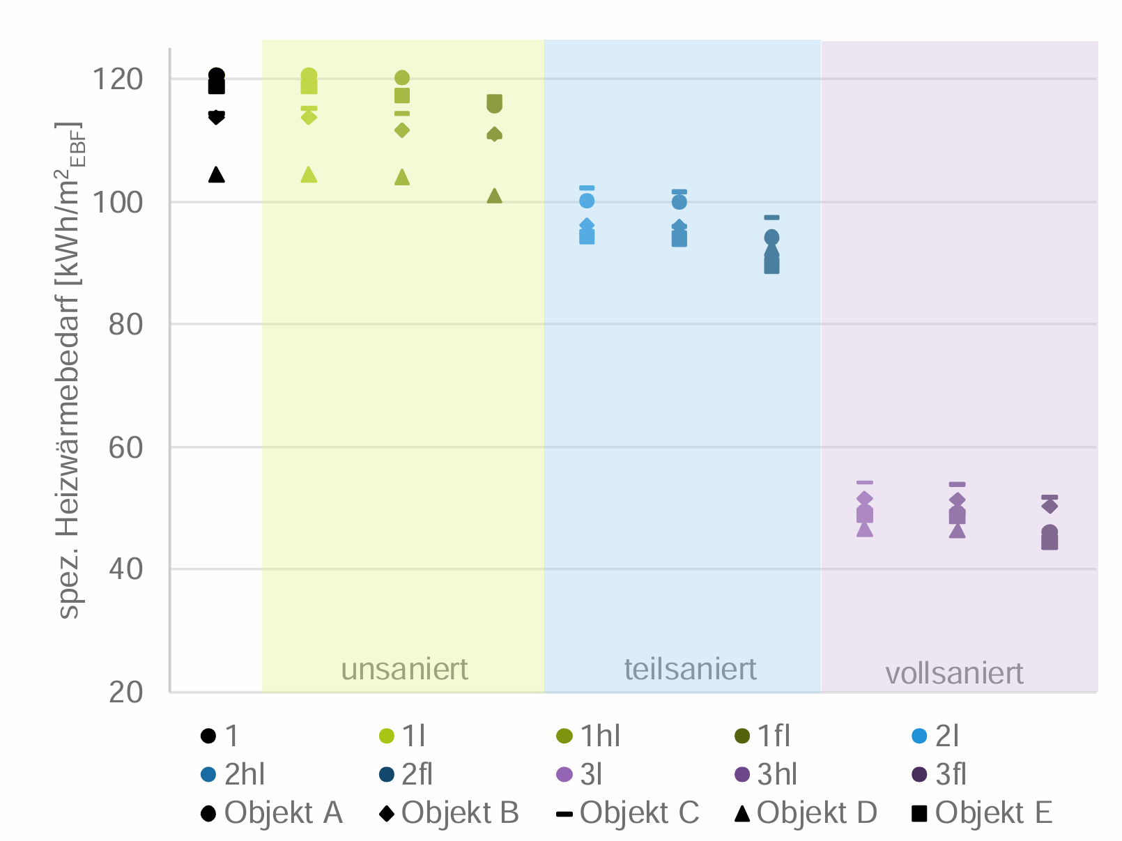 Punktdiagramm des spezifischen Heizwärmebedarfs. Im unsanierten Zustand liegen die Objekte bei rund 100 bis 120 kWh pro Quadratmeter und Jahr, im teilsanierten Zustand bei rund 90 bis 103 und im vollsanierten Zustand bei rund 44 bis 55.