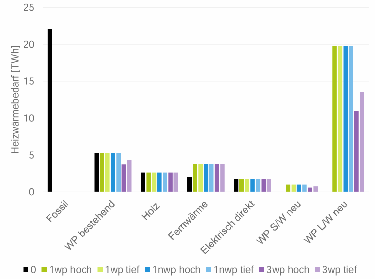 Säulendiagramm des Heizwärmebedarfs nach Energieträger. Im Ist-Zustand entfallen rund 22 TWh auf fossile Energieträger. In allen Wärmepumpenvarianten verschwindet dieser Anteil und wird überwiegend durch neue Luft/Wasser-Wärmepumpen ersetzt, die je nach Variante rund 11 bis 20 TWh decken. Holz, Fernwärme, Elektrodirektheizungen und bestehende Wärmepumpen bleiben über alle Varianten weitgehend konstant.