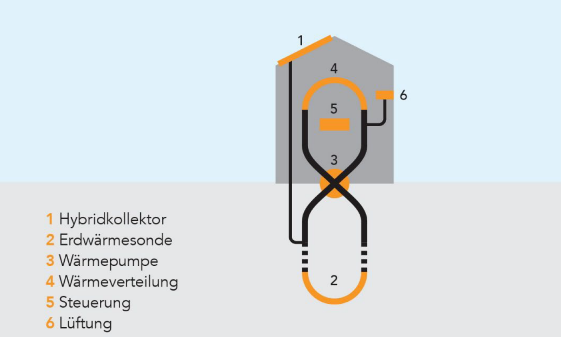 Übersicht der Komponenten eines Energiesystems nach dem 2SOL-Prinzip, wobei in diesem Projekt keine mechanische Lüftung in den untersuchten Objekten installiert ist.
