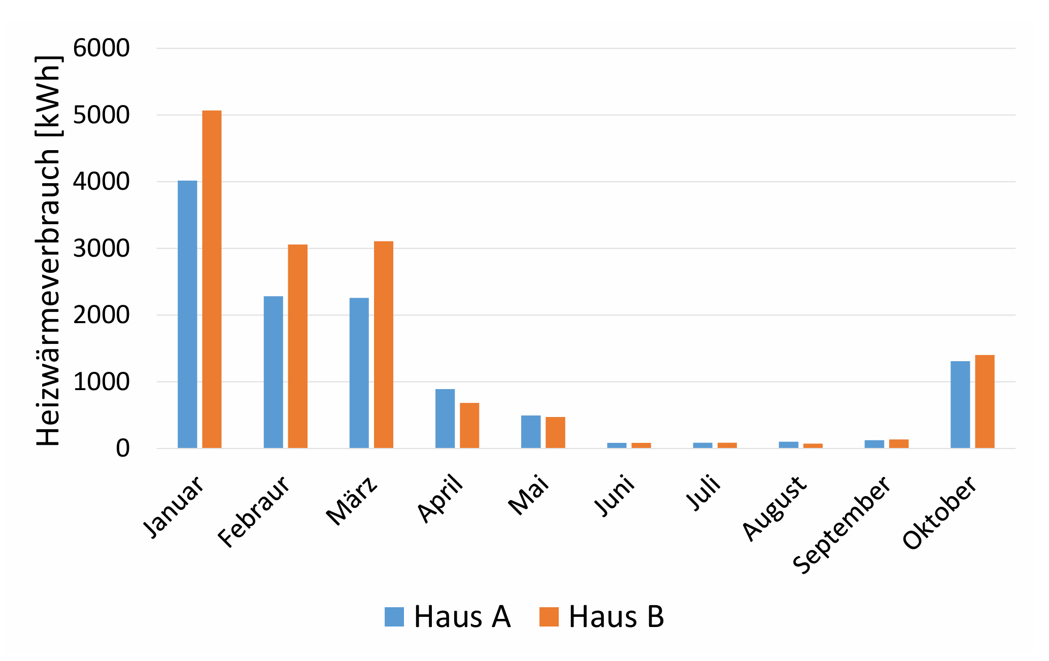 Säulendiagramm des monatlichen Heizwärmeverbrauchs für Haus A und Haus B. Der Verbrauch liegt im Januar mit rund 4000 und 5100 kWh am höchsten, sinkt bis Juni auf unter 100 kWh und steigt im Oktober wieder auf rund 1300 kWh. In den Wintermonaten liegt Haus B deutlich über Haus A, in April und Mai leicht darunter.