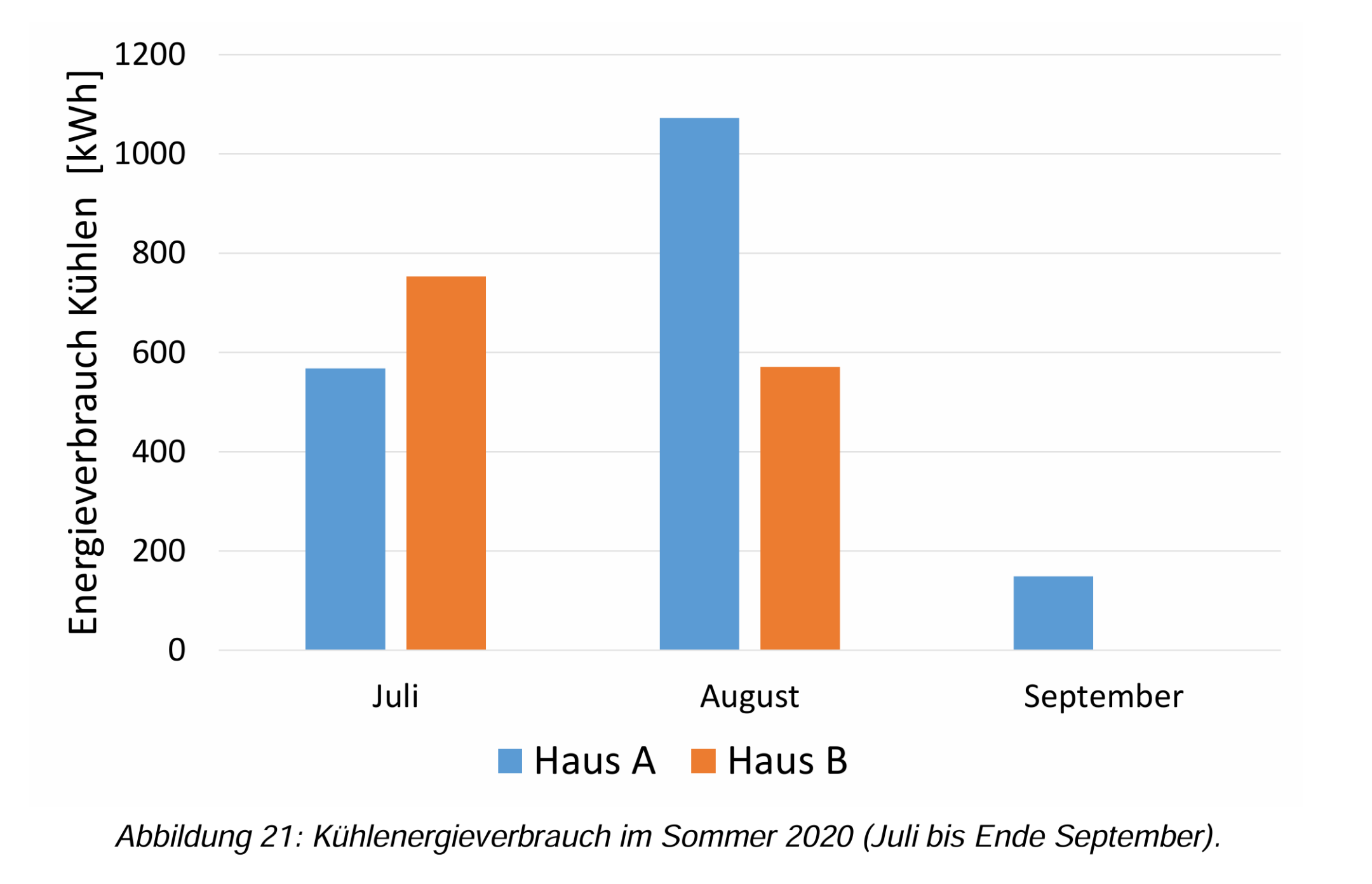 Säulendiagramm des Kühlenergieverbrauchs für Juli, August und September. Im Juli liegt Haus A bei rund 570 und Haus B bei rund 755 kWh, im August Haus A bei rund 1070 und Haus B bei rund 570 kWh. Im September weist nur Haus A einen Verbrauch von rund 150 kWh aus.