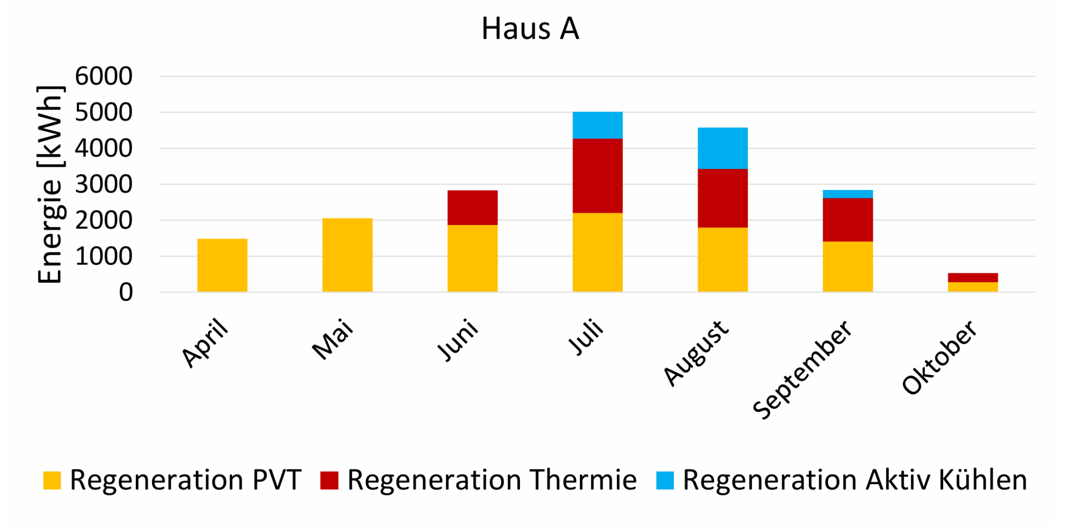 Gestapeltes Säulendiagramm der monatlichen Erdreichregeneration im Haus A von April bis Oktober 2020. Im April und Mai stammt die Regeneration mit rund 1500 und 2000 kWh ausschliesslich aus den PVT-Kollektoren, ab Juni kommen die thermischen Kollektoren und ab Juli die aktive Kühlung dazu. Das Maximum liegt im Juli bei rund 5000 kWh.