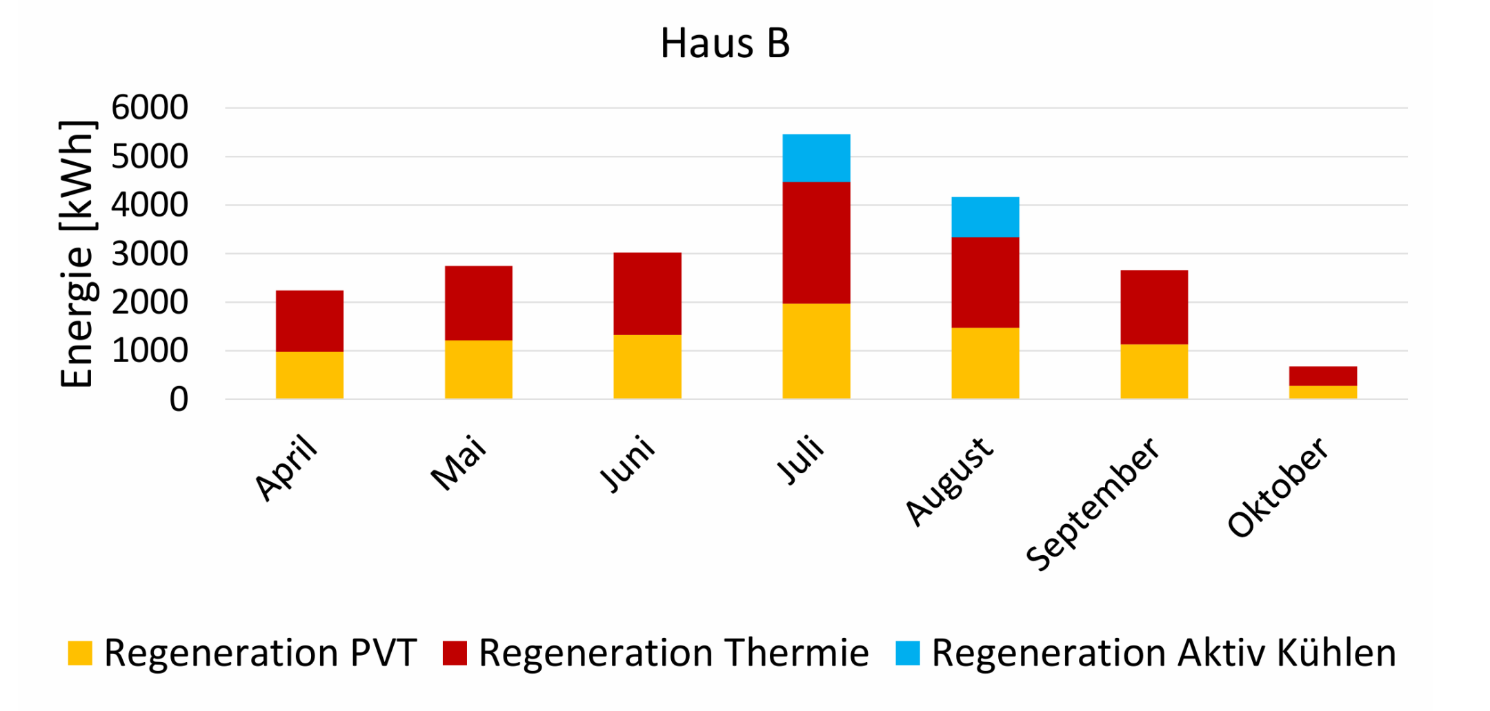 Gestapeltes Säulendiagramm der monatlichen Erdreichregeneration im Haus B von April bis Oktober 2020. Von April an tragen PVT- und thermische Kollektoren gemeinsam bei, im Juli und August zusätzlich die aktive Kühlung. Das Maximum liegt im Juli bei rund 5450 kWh, im Oktober sinkt der Wert auf rund 680 kWh.